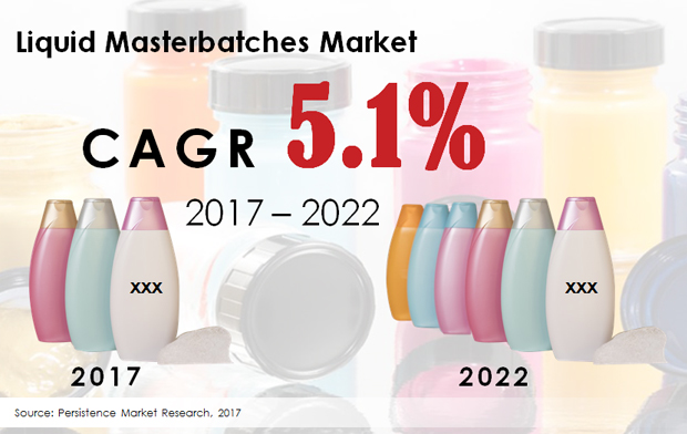 Liquid Masterbatches Market - PMR.JPG